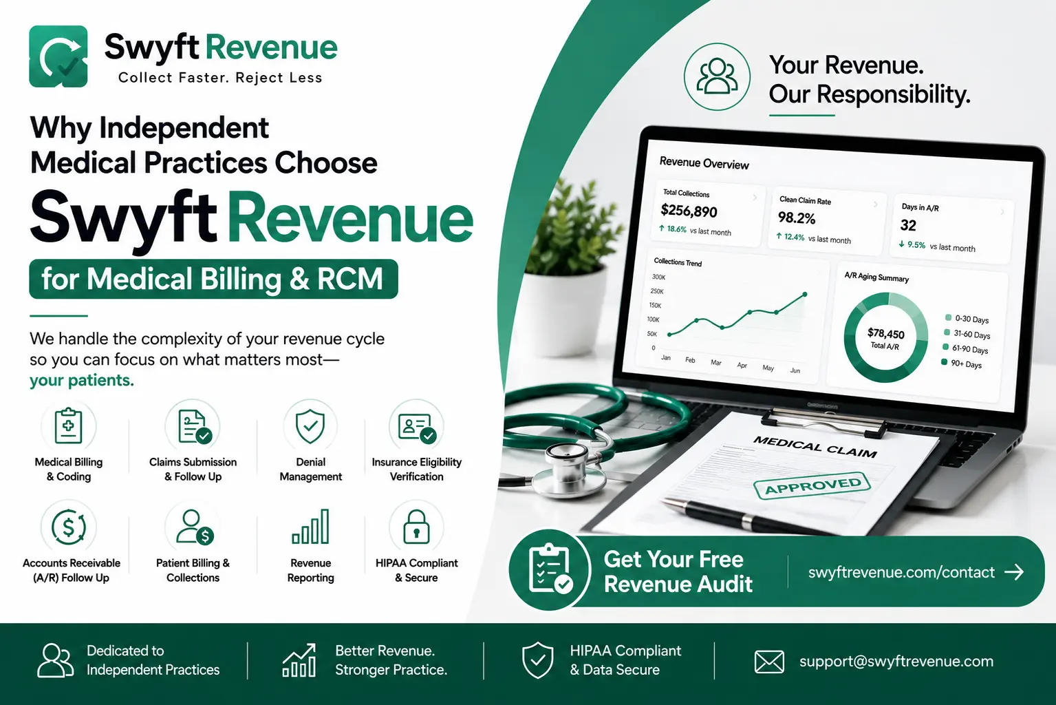 Why Practitioners Choose Swyft Revenue for Medical Billing & RCM